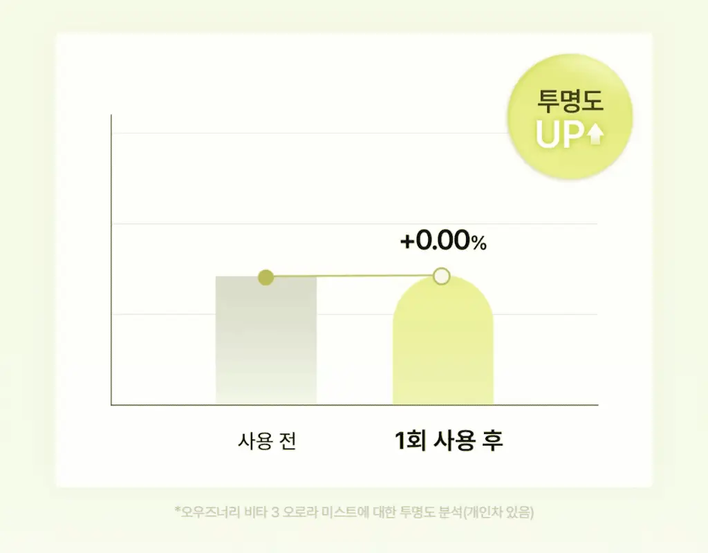 [NEW/화잘먹/비타속광] 오우즈너리 비타3 오로라 미스트 60ml 상세페이지 13